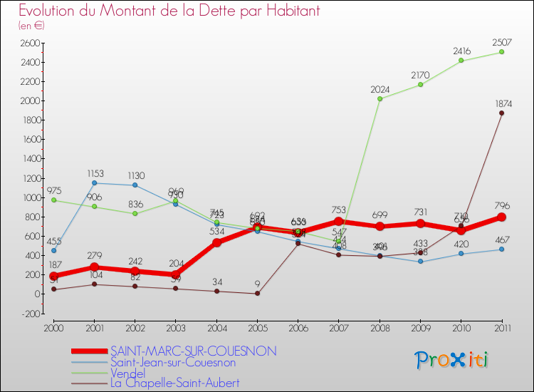 Evolution de la dette par habitant pour la commune de SAINT-MARC-SUR-COUESNON et les communes proches Comparaison de la dette par habitant pour SAINT-MARC-SUR-COUESNON et les communes voisines