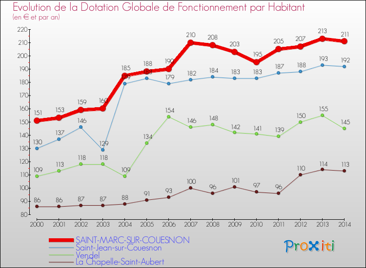 Evolution et montant de la dotation globale de fonctionnement par Habitant pour SAINT-MARC-SUR-COUESNON et les communes proches de 2000 à 2014. Comparaison des dotations globales de fonctionnement par habitant pour SAINT-MARC-SUR-COUESNON et les communes voisines de 2000 à 2014.