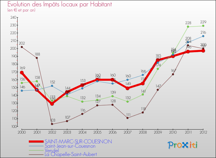 Evolution et montant des impôts locaux par Habitant pour SAINT-MARC-SUR-COUESNON et les communes proches Comparaison des impôts locaux par habitant pour SAINT-MARC-SUR-COUESNON et les communes voisines
