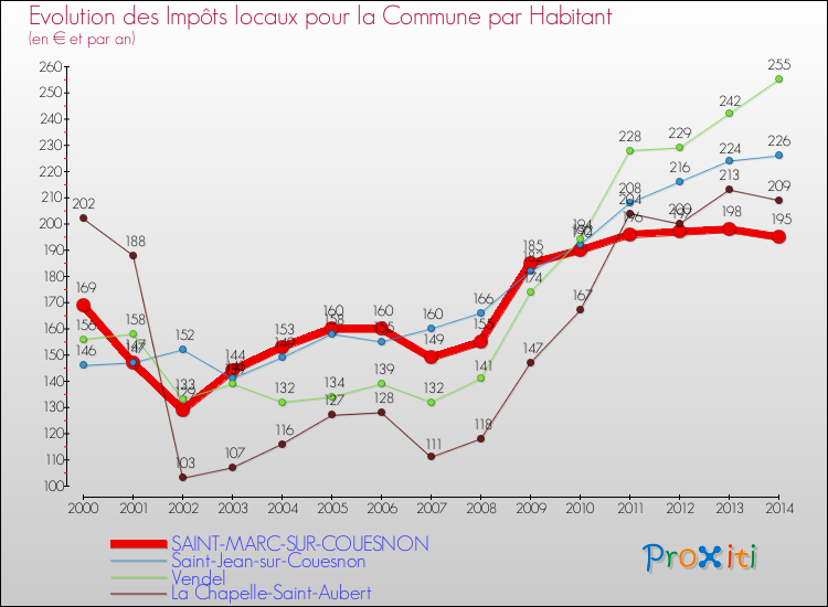 Evolution et montant des impôts locaux par Habitant pour SAINT-MARC-SUR-COUESNON et les communes proches de 2000 à 2014 Comparaison des impôts locaux par habitant pour SAINT-MARC-SUR-COUESNON et les communes voisines de 2000 à 2014