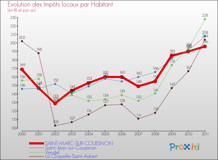 Evolution et montant des impôts locaux par Habitant pour SAINT-MARC-SUR-COUESNON et les communes proches Comparaison des impôts locaux par habitant pour SAINT-MARC-SUR-COUESNON et les communes voisines