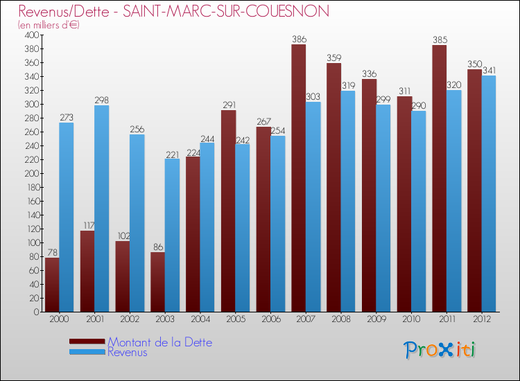 Evolution comparée de la dette et des revenus pour la commune de SAINT-MARC-SUR-COUESNON de 2000 à 2012 Comparaison de la dette et des revenus pour SAINT-MARC-SUR-COUESNON de 2000 à 2012