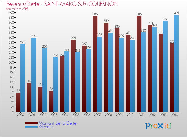 Evolution comparée de la dette et des revenus pour la commune de SAINT-MARC-SUR-COUESNON de 2000 à 2014 Comparaison de la dette et des revenus pour SAINT-MARC-SUR-COUESNON de 2000 à 2014