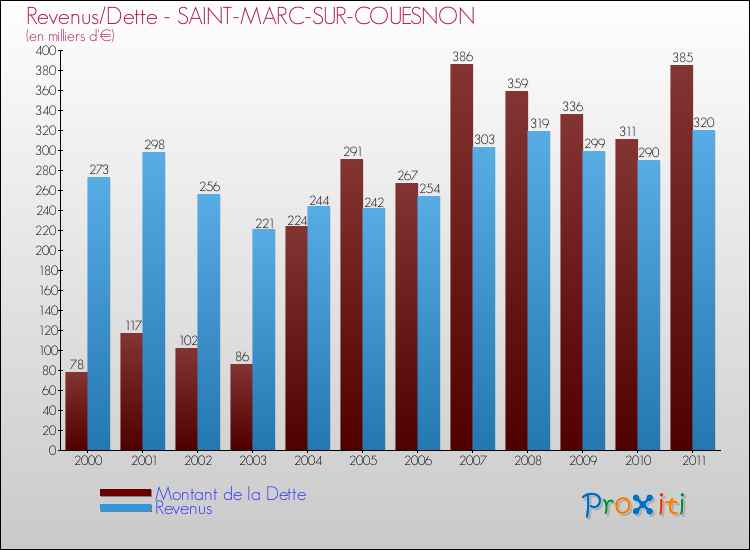Evolution comparée de la dette et des revenus pour la commune de SAINT-MARC-SUR-COUESNON de 2000 à 2011 Comparaison de la dette et des revenus pour SAINT-MARC-SUR-COUESNON de 2000 à 2011