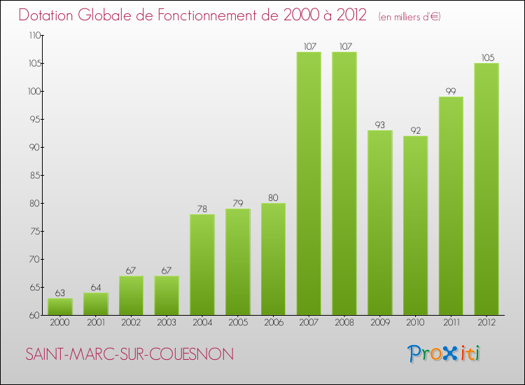Evolution du montant de la Dotation Globale de Fonctionnement pour la commune de SAINT-MARC-SUR-COUESNON de 2000 à 2012 Evolution du montant de la Dotation Globale de Fonctionnement pour SAINT-MARC-SUR-COUESNON de 2000 à 2012