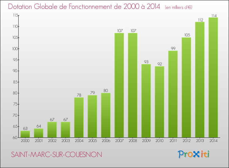 Evolution du montant de la Dotation Globale de Fonctionnement pour la commune de SAINT-MARC-SUR-COUESNON de 2000 à 2014 Evolution du montant de la Dotation Globale de Fonctionnement pour SAINT-MARC-SUR-COUESNON de 2000 à 2014