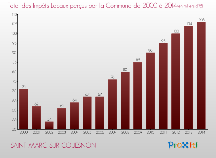 Evolution des Impôts Locaux pour la commune de SAINT-MARC-SUR-COUESNON de 2000 à 2014 Evolution des Impôts Locaux pour SAINT-MARC-SUR-COUESNON de 2000 à 2014
