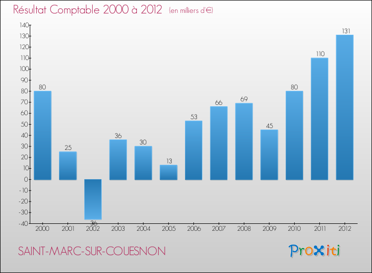 Evolution du résultat comptable pour la commune de SAINT-MARC-SUR-COUESNON de 2000 à 2012 Evolution du résultat comptable pour SAINT-MARC-SUR-COUESNON de 2000 à 2012