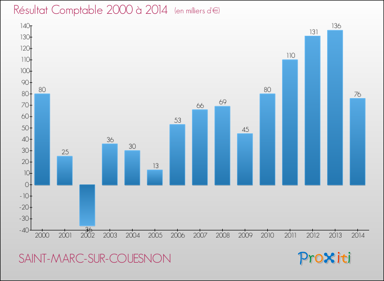 Evolution du résultat comptable pour la commune de SAINT-MARC-SUR-COUESNON de 2000 à 2014 Evolution du résultat comptable pour SAINT-MARC-SUR-COUESNON de 2000 à 2014