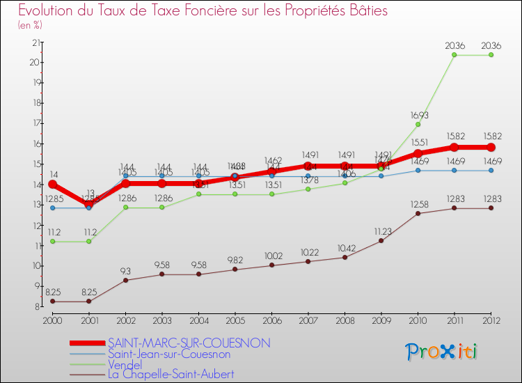 Evolution du taux de la taxe foncière sur le bati pour SAINT-MARC-SUR-COUESNON et les communes proches de 2000 à 2012 Comparaison des taux de taxe foncière sur le bati pour SAINT-MARC-SUR-COUESNON et les communes voisines de 2000 à 2012