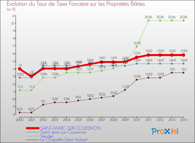 Evolution du taux de la taxe foncière sur le bati pour SAINT-MARC-SUR-COUESNON et les communes proches de 2000 à 2014 Comparaison des taux de taxe foncière sur le bati pour SAINT-MARC-SUR-COUESNON et les communes voisines de 2000 à 2014