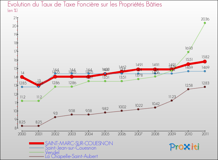 Evolution du taux de la taxe foncière sur le bati pour SAINT-MARC-SUR-COUESNON et les communes proches Comparaison des taux de taxe foncière sur le bati pour SAINT-MARC-SUR-COUESNON et les communes voisines