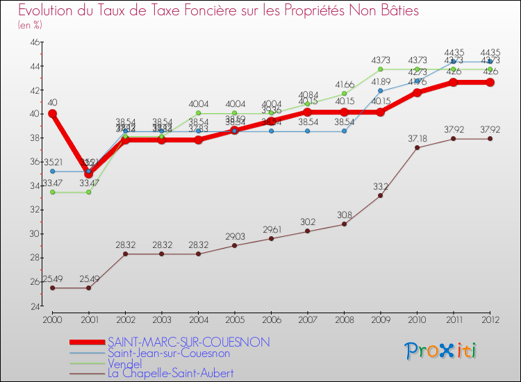 Evolution du taux de la taxe foncière sur les immeubles et terrains non batis pour SAINT-MARC-SUR-COUESNON et les communes proches de 2000 à 2012 Comparaison des taux de la taxe foncière sur les immeubles et terrains non batis pour SAINT-MARC-SUR-COUESNON et les communes voisines de 2000 à 2012
