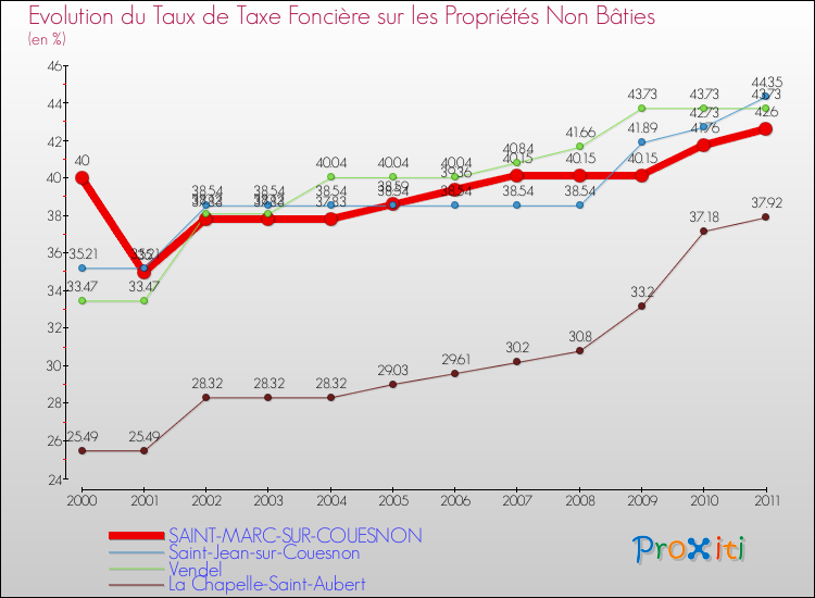 Evolution du taux de la taxe foncière sur les immeubles et terrains non batis pour SAINT-MARC-SUR-COUESNON et les communes proches Comparaison des taux de la taxe foncière sur les immeubles et terrains non batis pour SAINT-MARC-SUR-COUESNON et les communes voisines