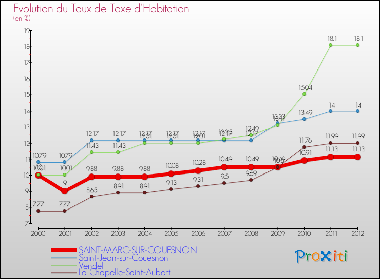 Evolution du taux de la taxe d'habitation pour SAINT-MARC-SUR-COUESNON et les communes proches Comparaison des taux de la taxe d'habitation pour SAINT-MARC-SUR-COUESNON et les communes voisines