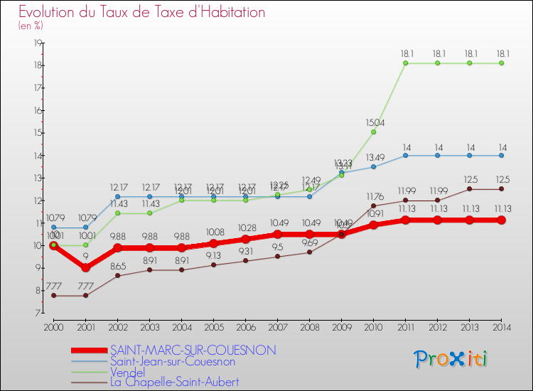 Evolution du taux de la taxe d'habitation pour SAINT-MARC-SUR-COUESNON et les communes proches de 2000 à 2014 Comparaison des taux de la taxe d'habitation pour SAINT-MARC-SUR-COUESNON et les communes voisines de 2000 à 2014