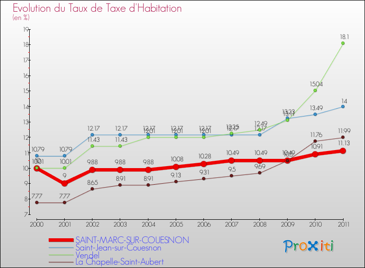 Evolution du taux de la taxe d'habitation pour SAINT-MARC-SUR-COUESNON et les communes proches Comparaison des taux de la taxe d'habitation pour SAINT-MARC-SUR-COUESNON et les communes voisines