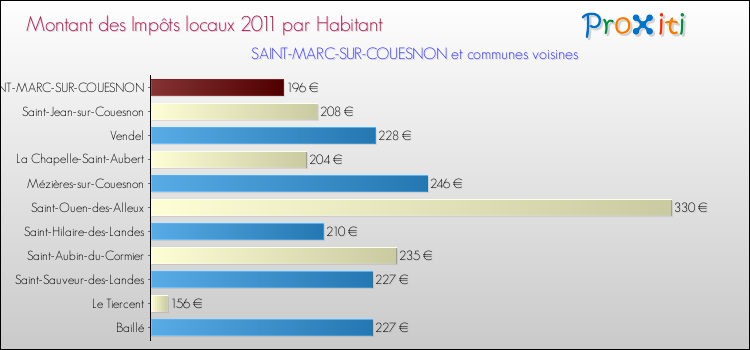Montant des impôts locaux par Habitant pour SAINT-MARC-SUR-COUESNON et les communes proches Comparaison des impôts locaux par habitant pour SAINT-MARC-SUR-COUESNON et les communes voisines