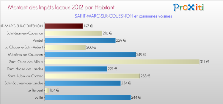 Montant des impôts locaux par Habitant pour SAINT-MARC-SUR-COUESNON et les communes proches Comparaison des impôts locaux par habitant pour SAINT-MARC-SUR-COUESNON et les communes voisines