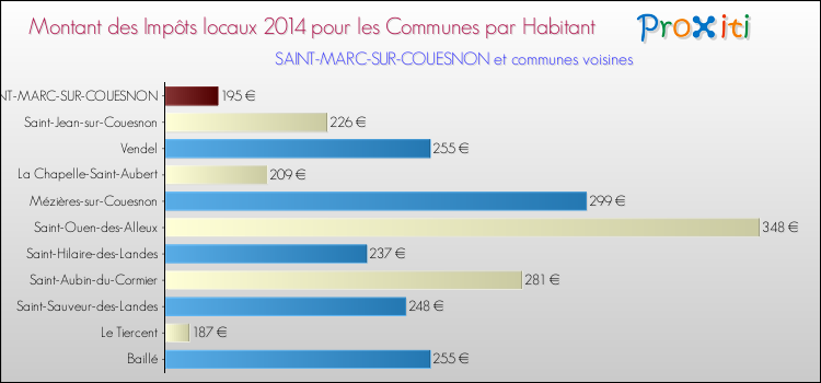 Montant des impôts locaux par Habitant pour SAINT-MARC-SUR-COUESNON et les communes proches en 2014 Comparaison des impôts locaux par habitant pour SAINT-MARC-SUR-COUESNON et les communes voisines en 2014
