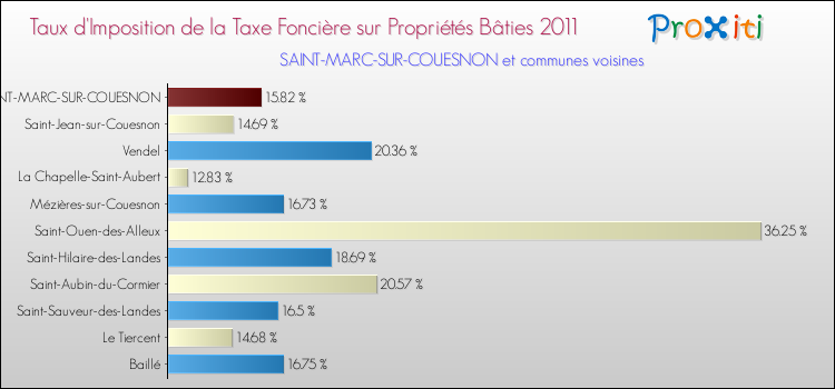 Taux d'imposition de la taxe foncière sur le bati 2011 pour SAINT-MARC-SUR-COUESNON et les communes proches Comparaison des taux d'imposition de la taxe foncière sur le bati 2011 pour SAINT-MARC-SUR-COUESNON et les communes voisines