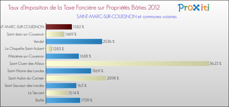 Taux d'imposition de la taxe foncière sur le bati 2012 pour SAINT-MARC-SUR-COUESNON et les communes proches Comparaison des taux d'imposition de la taxe foncière sur le bati 2012 pour SAINT-MARC-SUR-COUESNON et les communes voisines