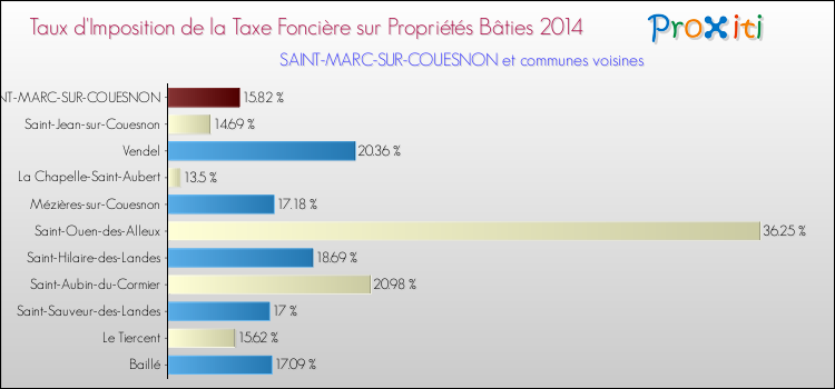Taux d'imposition de la taxe foncière sur le bati 2014 pour SAINT-MARC-SUR-COUESNON et les communes proches Comparaison des taux d'imposition de la taxe foncière sur le bati 2014 pour SAINT-MARC-SUR-COUESNON et les communes voisines