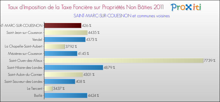 Taux d'imposition de la taxe foncière sur les immeubles et terrains non batis 2011 pour SAINT-MARC-SUR-COUESNON et les communes proches Comparaison des taux d'imposition de la taxe foncière sur les immeubles et terrains non batis 2011 pour SAINT-MARC-SUR-COUESNON et les communes voisines