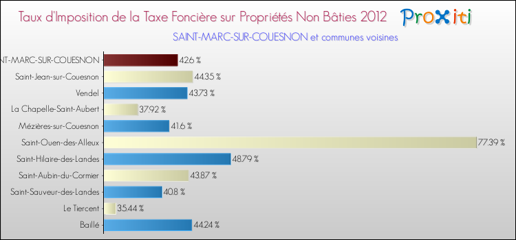 Taux d'imposition de la taxe foncière sur les immeubles et terrains non batis 2012 pour SAINT-MARC-SUR-COUESNON et les communes proches Comparaison des taux d'imposition de la taxe foncière sur les immeubles et terrains non batis 2012 pour SAINT-MARC-SUR-COUESNON et les communes voisines