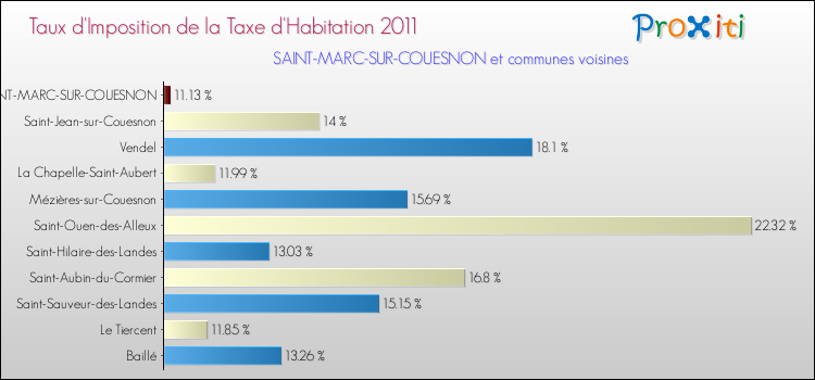 Taux d'imposition de la taxe d'habitation 2011 pour SAINT-MARC-SUR-COUESNON et les communes proches Comparaison des taux d'imposition de la taxe d'habitation 2011 pour SAINT-MARC-SUR-COUESNON et les communes voisines