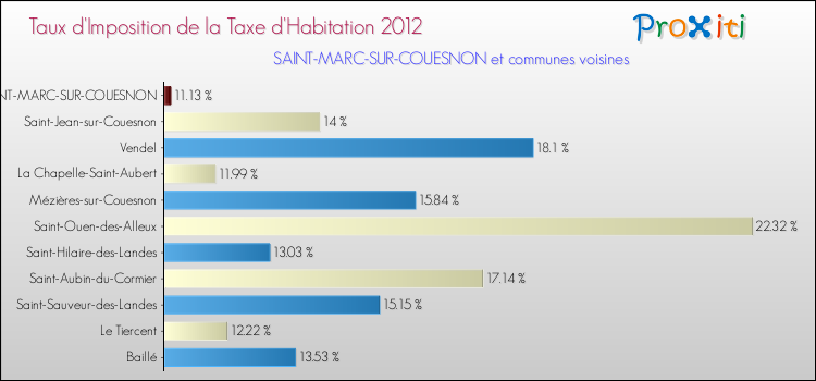 Taux d'imposition de la taxe d'habitation 2012 pour SAINT-MARC-SUR-COUESNON et les communes proches Comparaison des taux d'imposition de la taxe d'habitation 2012 pour SAINT-MARC-SUR-COUESNON et les communes voisines
