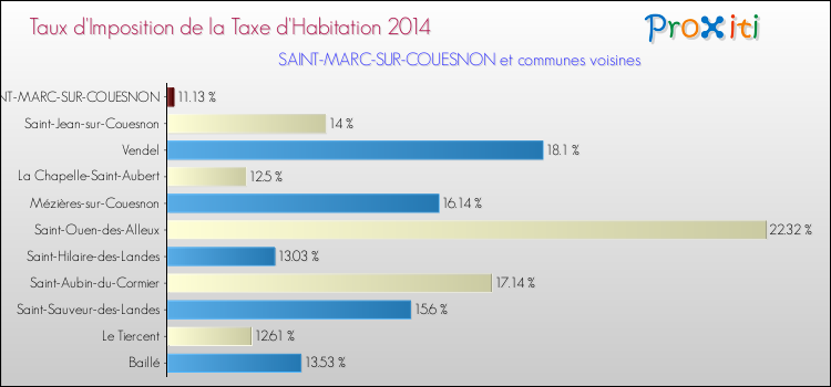 Taux d'imposition de la taxe d'habitation 2014 pour SAINT-MARC-SUR-COUESNON et les communes proches Comparaison des taux d'imposition de la taxe d'habitation 2014 pour SAINT-MARC-SUR-COUESNON et les communes voisines