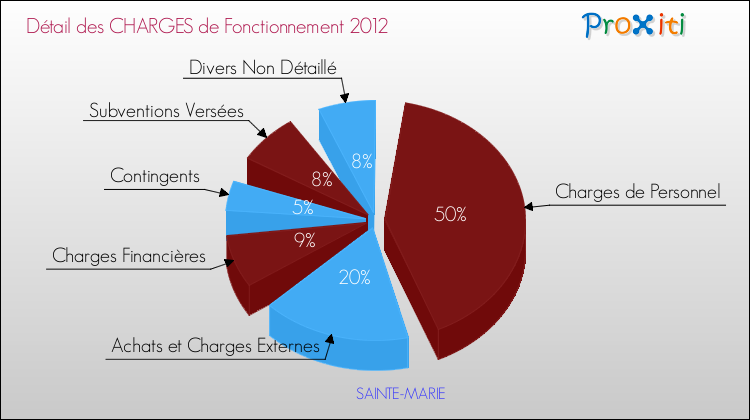 Décomposition des Charges de Fonctionnement 2012 de la commune de SAINTE-MARIE Charges de Fonctionnement 2012 pour la commune de SAINTE-MARIE
