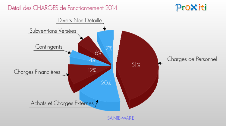 Décomposition des Charges de Fonctionnement 2014 de la commune de SAINTE-MARIE Charges de Fonctionnement 2014 pour la commune de SAINTE-MARIE