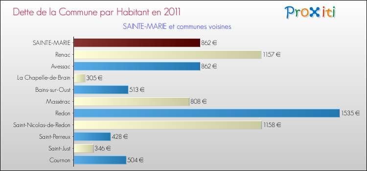Dette par habitant de la commune en 2011 pour SAINTE-MARIE et les communes proches Comparaison de la dette par habitant de la commune en 2011 pour SAINTE-MARIE et les communes voisines