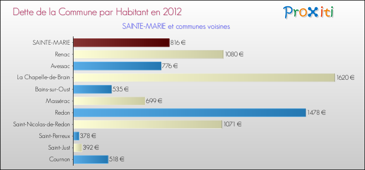 Dette par habitant de la commune en 2012 pour SAINTE-MARIE et les communes proches Comparaison de la dette par habitant de la commune en 2012 pour SAINTE-MARIE et les communes voisines