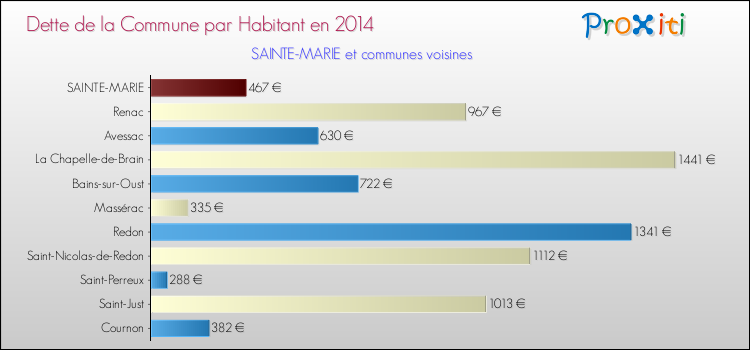Dette par habitant de la commune en 2014 pour SAINTE-MARIE et les communes proches Comparaison de la dette par habitant de la commune en 2014 pour SAINTE-MARIE et les communes voisines