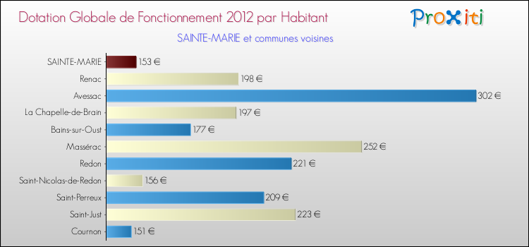 Montant des dotations globales de fonctionnement DGF par Habitant pour SAINTE-MARIE et les communes proches Comparaison des des dotations globales de fonctionnement DGF par habitant pour SAINTE-MARIE et les communes voisines