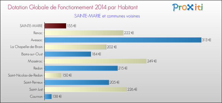 Montant des dotations globales de fonctionnement DGF par Habitant pour SAINTE-MARIE et les communes proches en 2014. Comparaison des des dotations globales de fonctionnement DGF par habitant pour SAINTE-MARIE et les communes voisines en 2014.