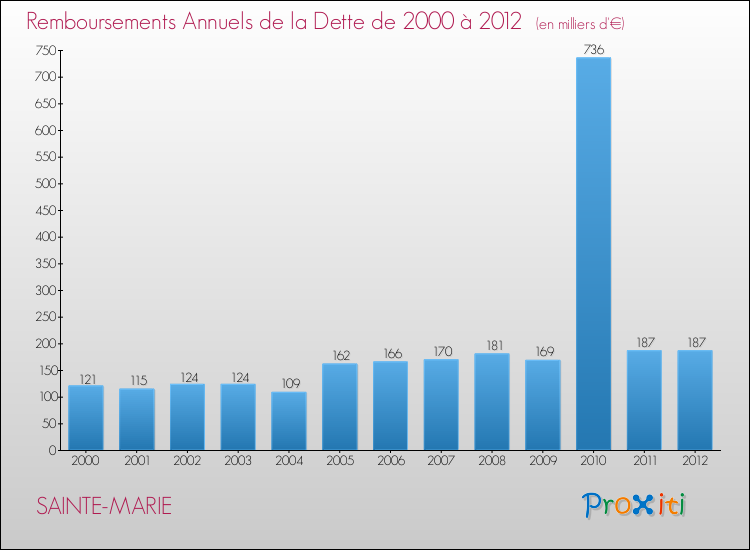 Evolution de l'annuité de la dette pour la commune de SAINTE-MARIE de 2000 à 2012 Annuités de la dette pour SAINTE-MARIE de 2000 à 2012