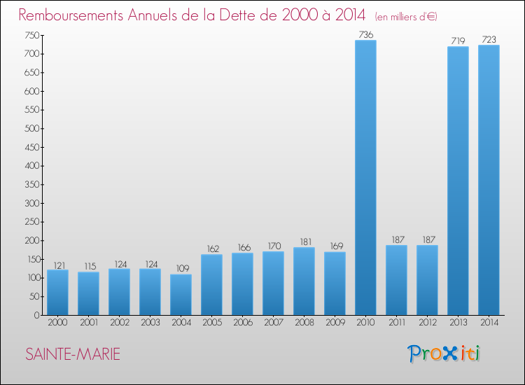 Evolution de l'annuité de la dette pour la commune de SAINTE-MARIE de 2000 à 2014 Annuités de la dette pour SAINTE-MARIE de 2000 à 2014