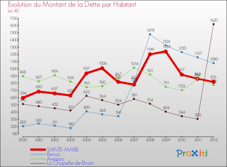 Evolution de la dette par habitant pour la commune de SAINTE-MARIE et les communes proches de 2000 à 2012 Comparaison de la dette par habitant pour SAINTE-MARIE et les communes voisines de 2000 à 2012