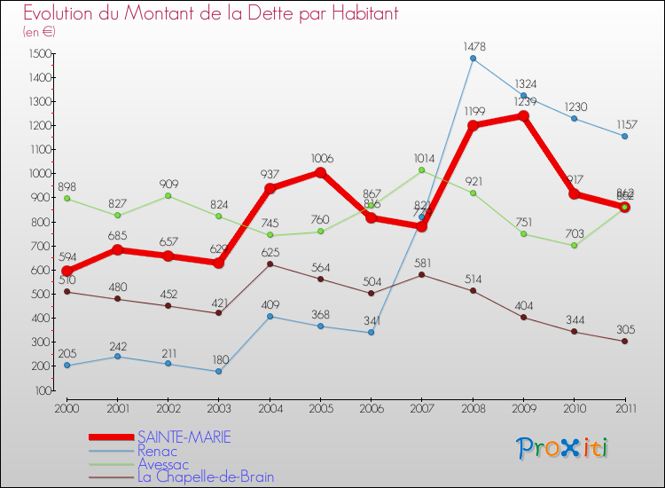Evolution de la dette par habitant pour la commune de SAINTE-MARIE et les communes proches Comparaison de la dette par habitant pour SAINTE-MARIE et les communes voisines