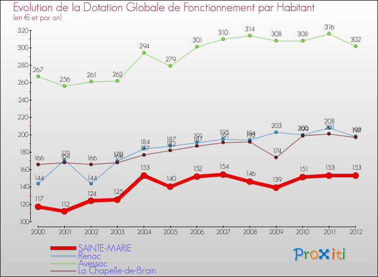 Evolution et montant de la dotation globale de fonctionnement par Habitant pour SAINTE-MARIE et les communes proches Comparaison des dotations globales de fonctionnement par habitant pour SAINTE-MARIE et les communes voisines