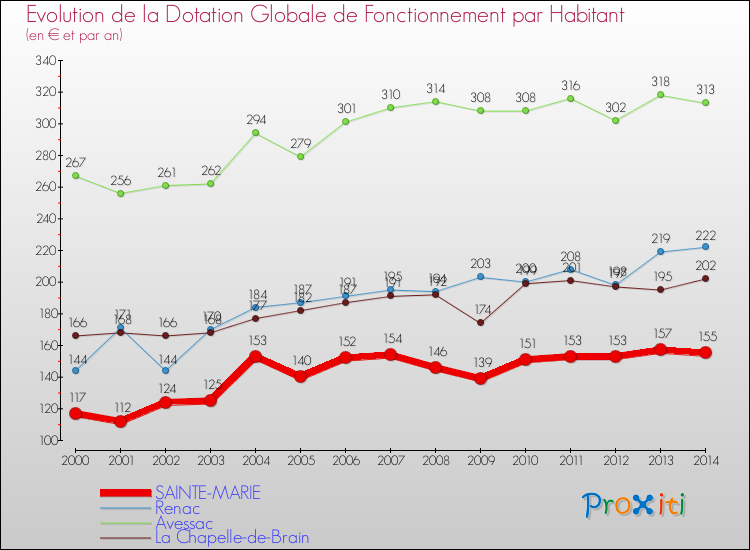 Evolution et montant de la dotation globale de fonctionnement par Habitant pour SAINTE-MARIE et les communes proches de 2000 à 2014. Comparaison des dotations globales de fonctionnement par habitant pour SAINTE-MARIE et les communes voisines de 2000 à 2014.