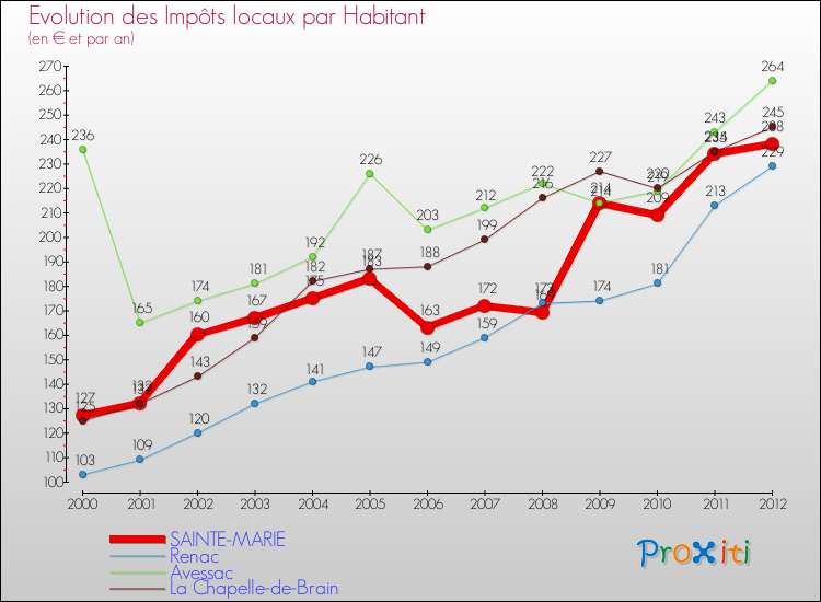 Evolution et montant des impôts locaux par Habitant pour SAINTE-MARIE et les communes proches Comparaison des impôts locaux par habitant pour SAINTE-MARIE et les communes voisines