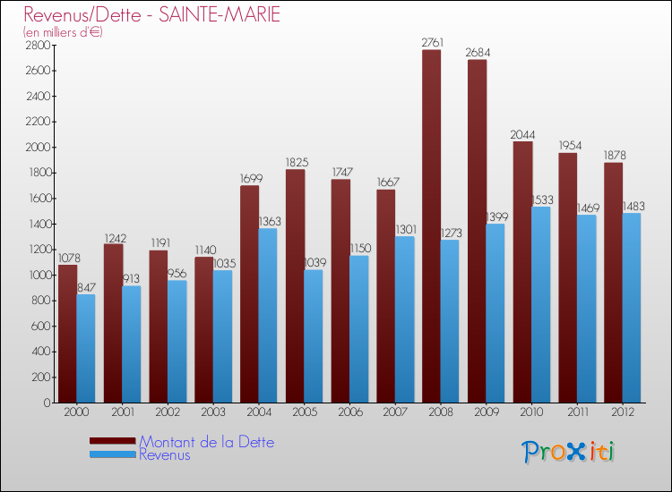 Evolution comparée de la dette et des revenus pour la commune de SAINTE-MARIE de 2000 à 2012 Comparaison de la dette et des revenus pour SAINTE-MARIE de 2000 à 2012