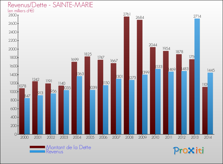 Evolution comparée de la dette et des revenus pour la commune de SAINTE-MARIE de 2000 à 2014 Comparaison de la dette et des revenus pour SAINTE-MARIE de 2000 à 2014