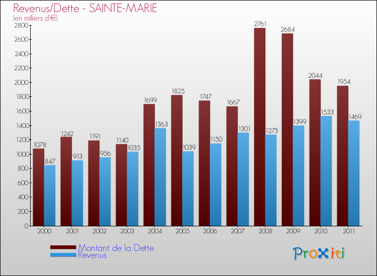 Evolution comparée de la dette et des revenus pour la commune de SAINTE-MARIE de 2000 à 2011 Comparaison de la dette et des revenus pour SAINTE-MARIE de 2000 à 2011