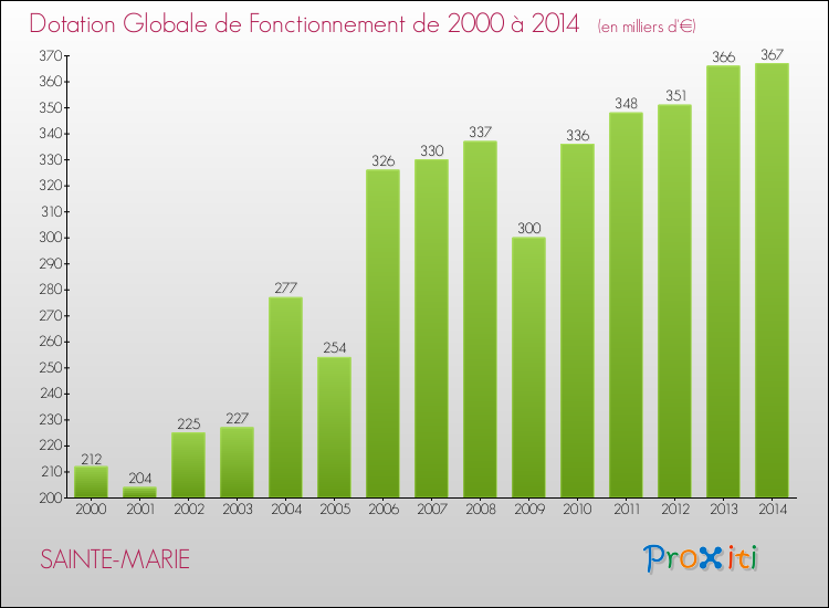 Evolution du montant de la Dotation Globale de Fonctionnement pour la commune de SAINTE-MARIE de 2000 à 2014 Evolution du montant de la Dotation Globale de Fonctionnement pour SAINTE-MARIE de 2000 à 2014